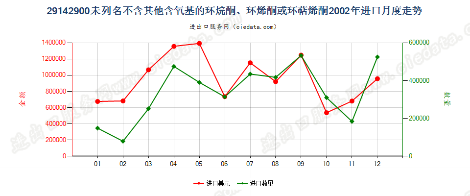 29142900(2012STOP)未列名不含其他含氧基环（烷、烯或萜烯）酮进口2002年月度走势图