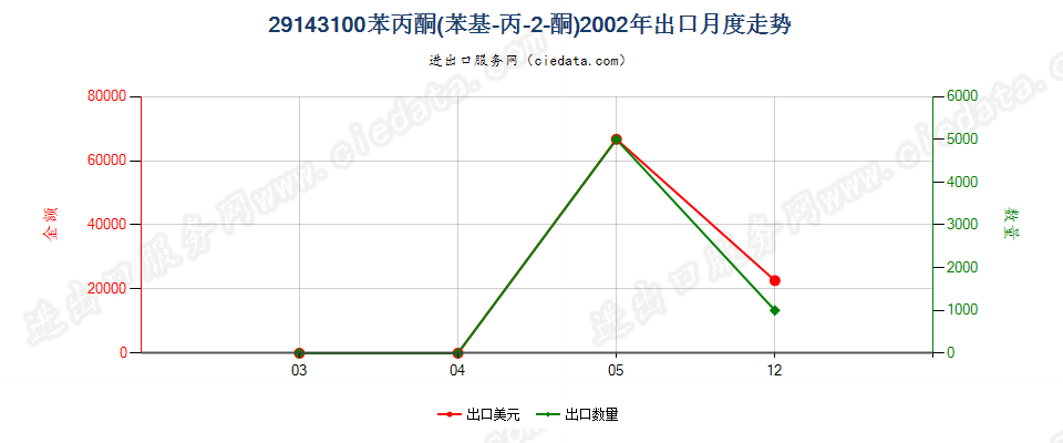 29143100苯丙酮（苯基丙-2-丙酮）出口2002年月度走势图