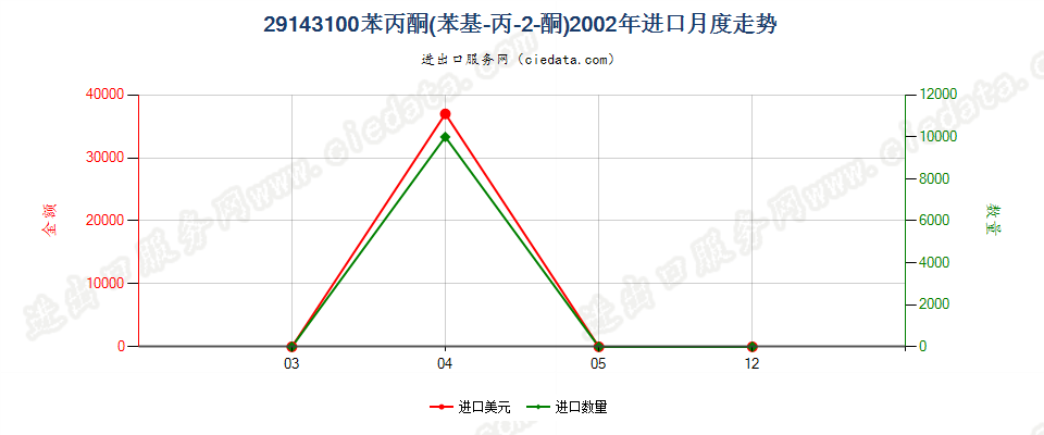 29143100苯丙酮（苯基丙-2-丙酮）进口2002年月度走势图