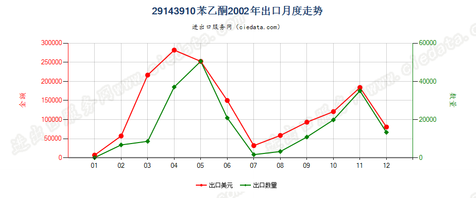 29143910苯乙酮出口2002年月度走势图