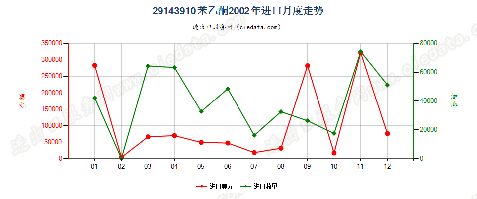 29143910苯乙酮进口2002年月度走势图