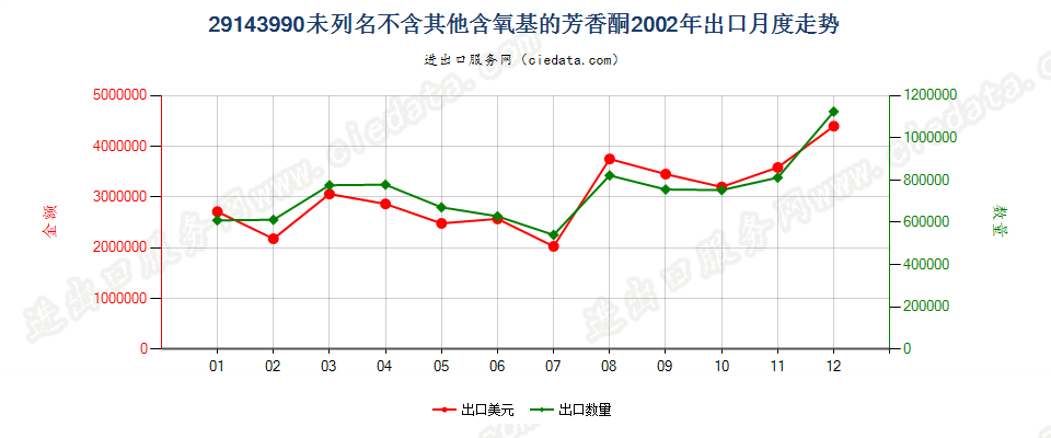 29143990未列名不含其他含氧基的芳香酮出口2002年月度走势图