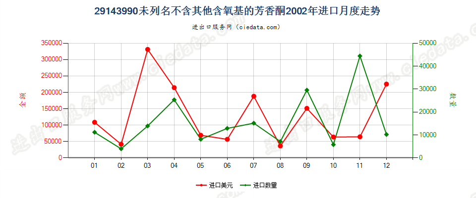 29143990未列名不含其他含氧基的芳香酮进口2002年月度走势图