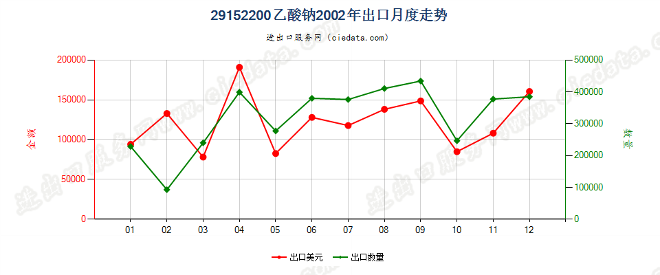 29152200(2007stop)乙酸钠出口2002年月度走势图