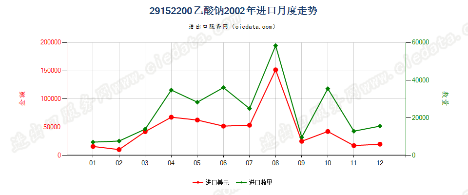 29152200(2007stop)乙酸钠进口2002年月度走势图