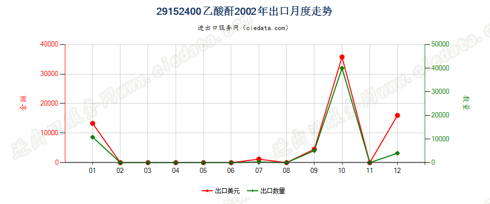 29152400乙酸酐出口2002年月度走势图