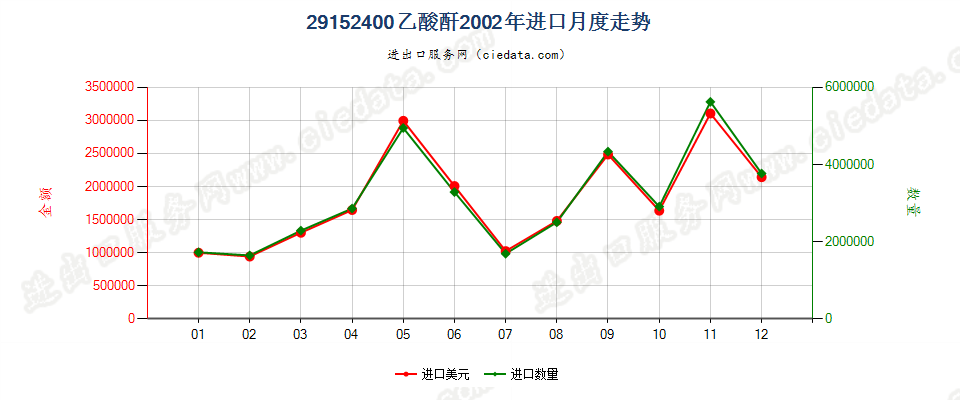 29152400乙酸酐进口2002年月度走势图