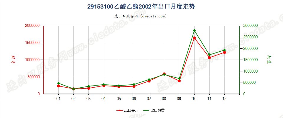 29153100乙酸乙酯出口2002年月度走势图