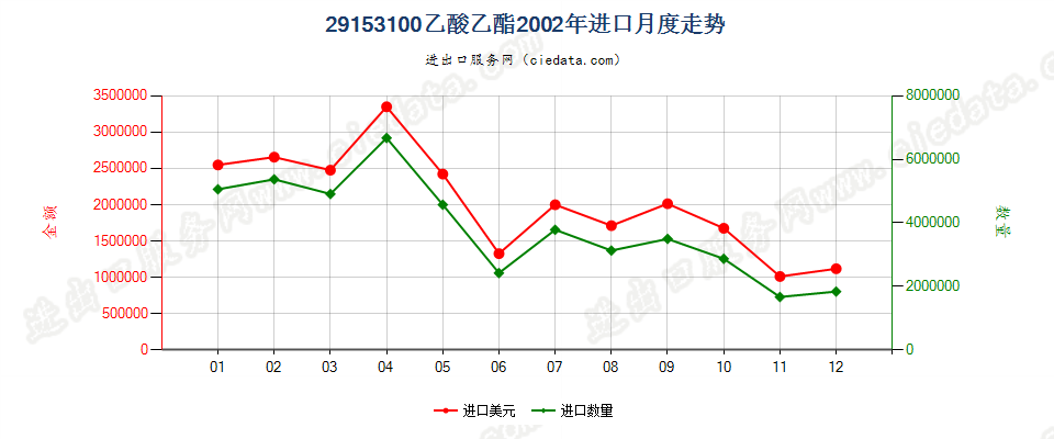 29153100乙酸乙酯进口2002年月度走势图