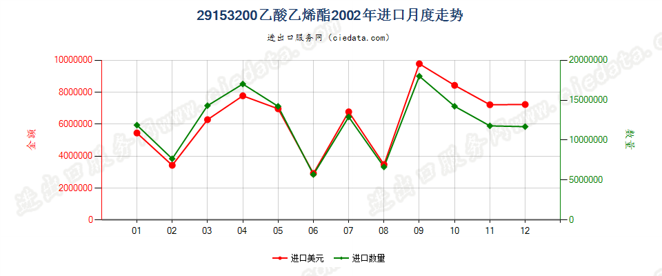 29153200乙酸乙烯酯进口2002年月度走势图