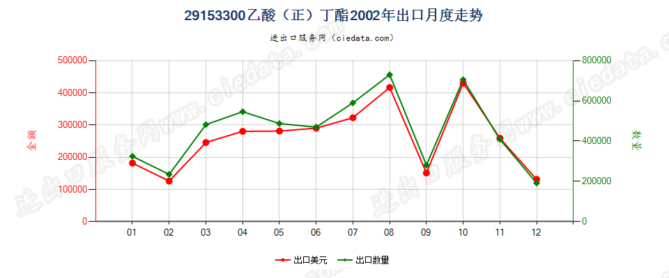 29153300乙酸（正）丁酯出口2002年月度走势图