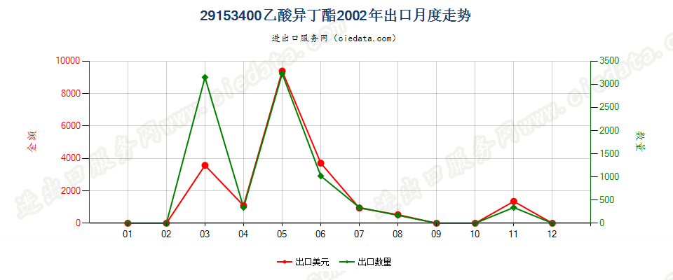 29153400(2007stop)乙酸异丁酯出口2002年月度走势图