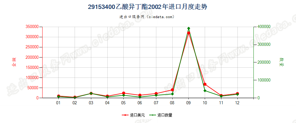 29153400(2007stop)乙酸异丁酯进口2002年月度走势图