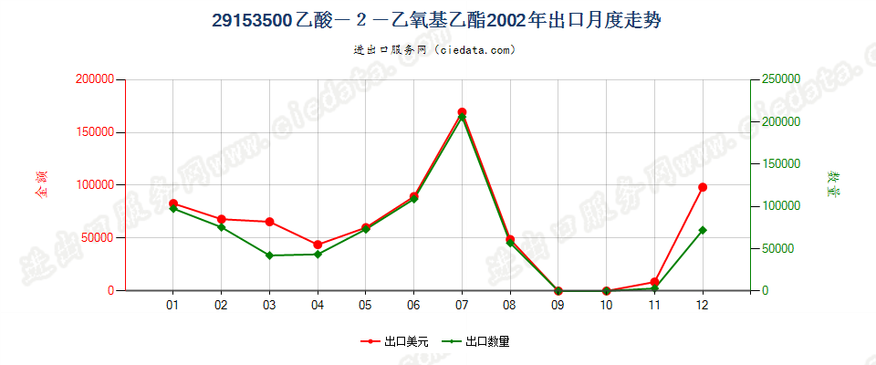 29153500(2007stop)乙酸—2—乙氧基乙酯出口2002年月度走势图