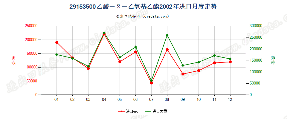 29153500(2007stop)乙酸—2—乙氧基乙酯进口2002年月度走势图