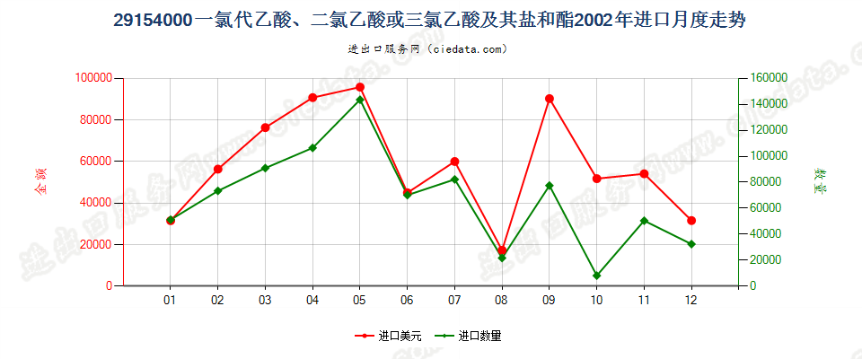 29154000一氯代乙酸、二氯乙酸或三氯乙酸及其盐和酯进口2002年月度走势图