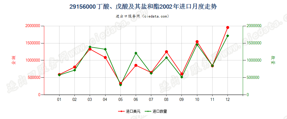 29156000丁酸、戊酸及其盐和酯进口2002年月度走势图