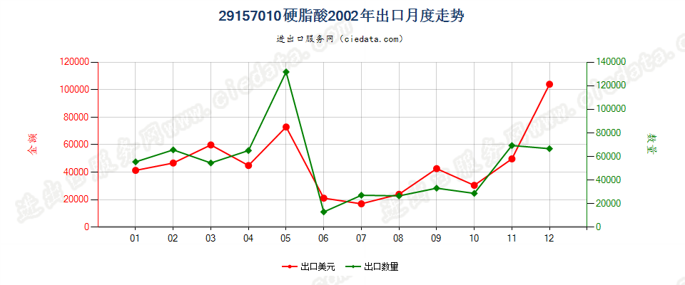 29157010硬脂酸出口2002年月度走势图