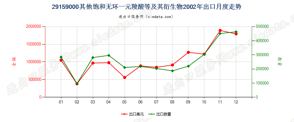 29159000其他饱和无环一元羧酸等及其衍生物出口2002年月度走势图