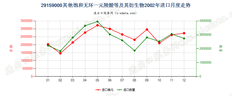 29159000其他饱和无环一元羧酸等及其衍生物进口2002年月度走势图