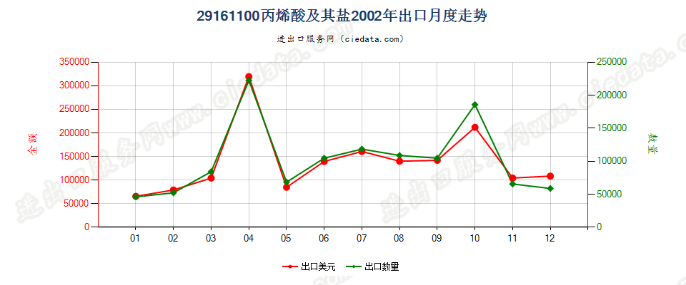 29161100丙烯酸及其盐出口2002年月度走势图