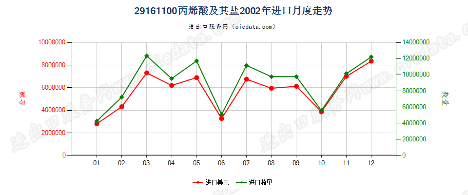 29161100丙烯酸及其盐进口2002年月度走势图