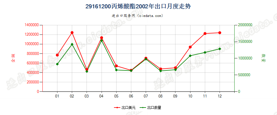 29161200(2008stop)丙烯酸酯出口2002年月度走势图