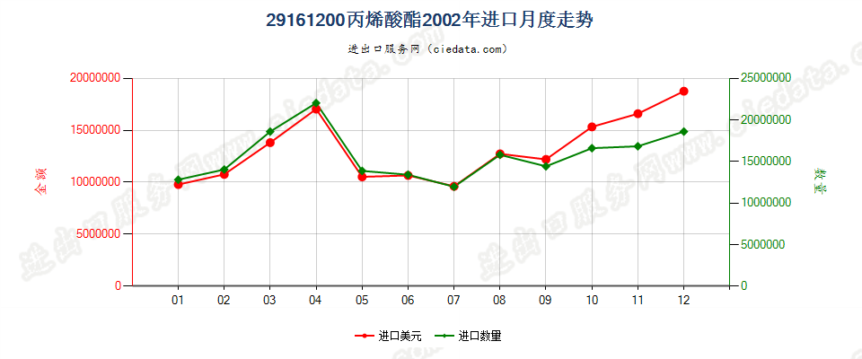 29161200(2008stop)丙烯酸酯进口2002年月度走势图