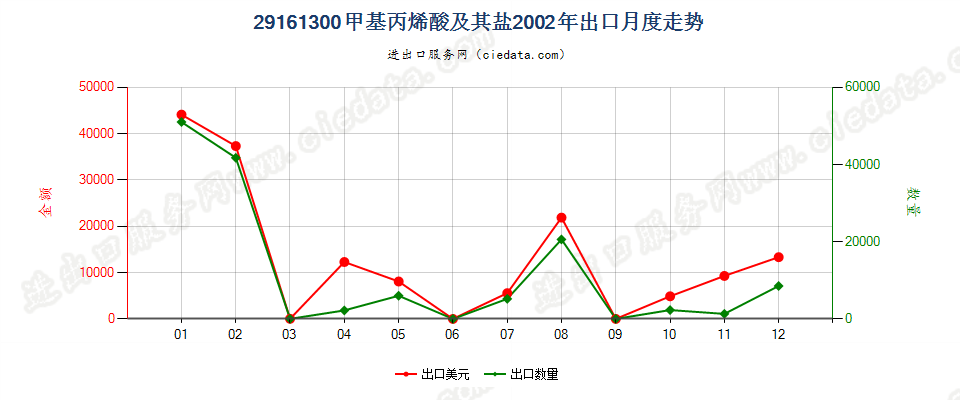 29161300甲基丙烯酸及其盐出口2002年月度走势图