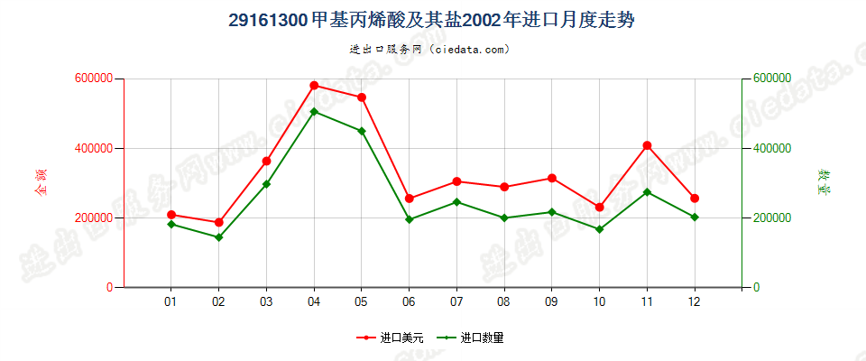 29161300甲基丙烯酸及其盐进口2002年月度走势图