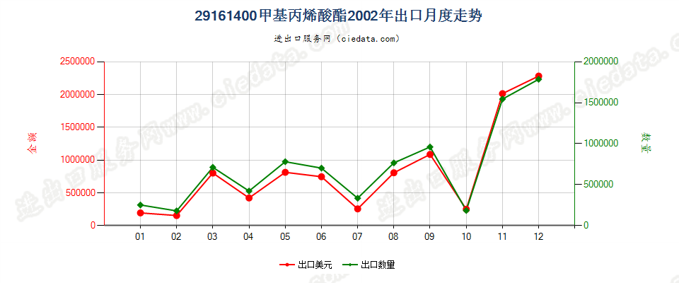 29161400甲基丙烯酸酯出口2002年月度走势图