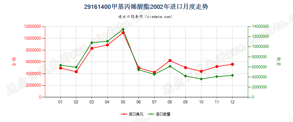 29161400甲基丙烯酸酯进口2002年月度走势图