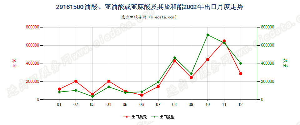 29161500油酸、亚油酸或亚麻酸及其盐和酯出口2002年月度走势图