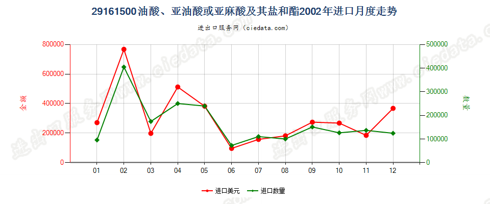 29161500油酸、亚油酸或亚麻酸及其盐和酯进口2002年月度走势图