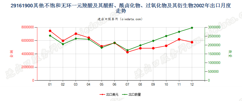 29161900其他不饱和无环一元羧酸等及其衍生物出口2002年月度走势图