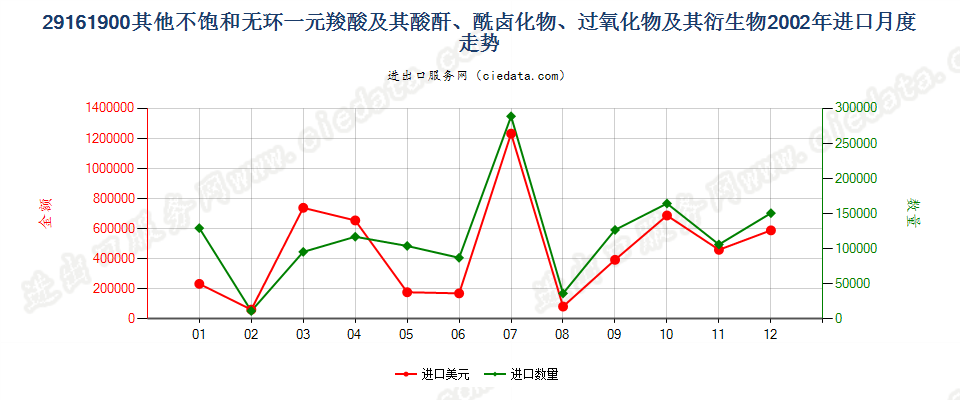 29161900其他不饱和无环一元羧酸等及其衍生物进口2002年月度走势图