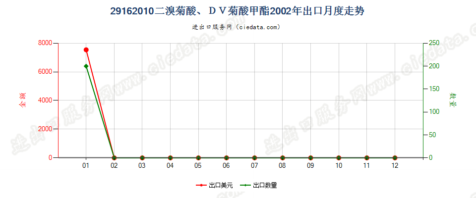 29162010二溴菊酸、DV菊酸甲酯出口2002年月度走势图