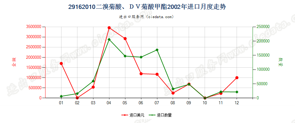 29162010二溴菊酸、DV菊酸甲酯进口2002年月度走势图