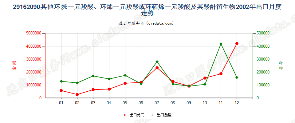 29162090其他环烷（烯，萜烯）一元羧酸等及衍生物出口2002年月度走势图