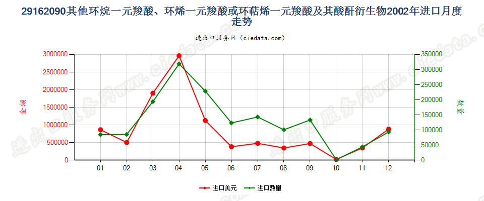 29162090其他环烷（烯，萜烯）一元羧酸等及衍生物进口2002年月度走势图