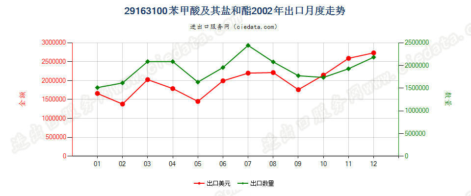 29163100苯甲酸及其盐和酯出口2002年月度走势图