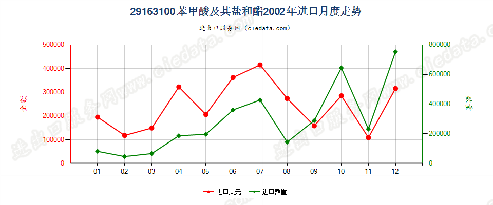 29163100苯甲酸及其盐和酯进口2002年月度走势图