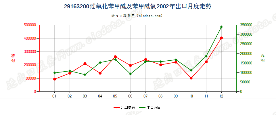 29163200过氧化苯甲酰及苯甲酰氯出口2002年月度走势图