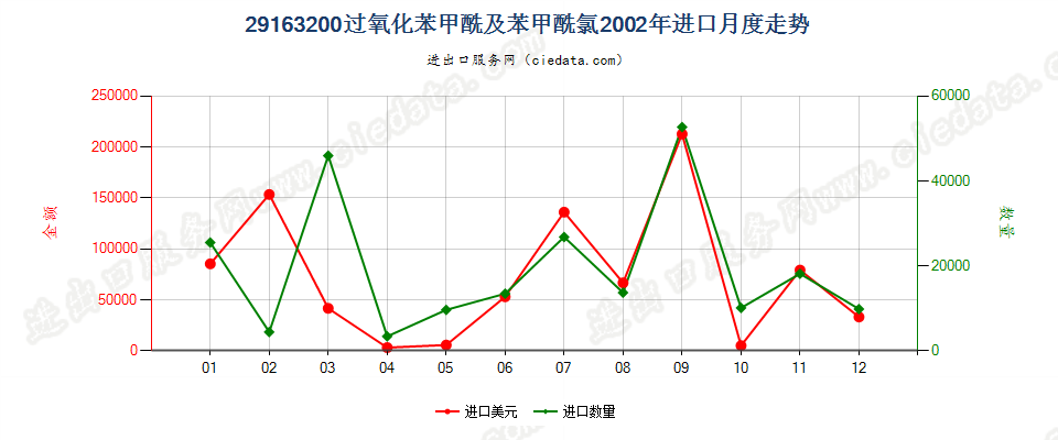 29163200过氧化苯甲酰及苯甲酰氯进口2002年月度走势图