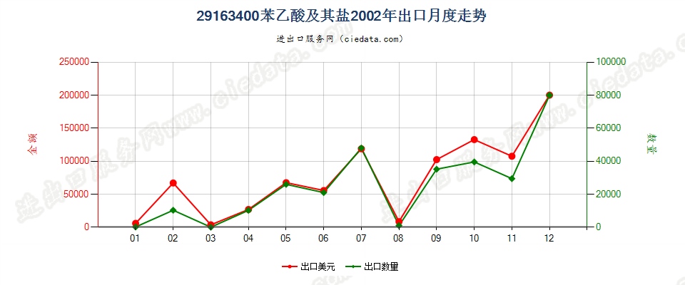 29163400苯乙酸及其盐出口2002年月度走势图