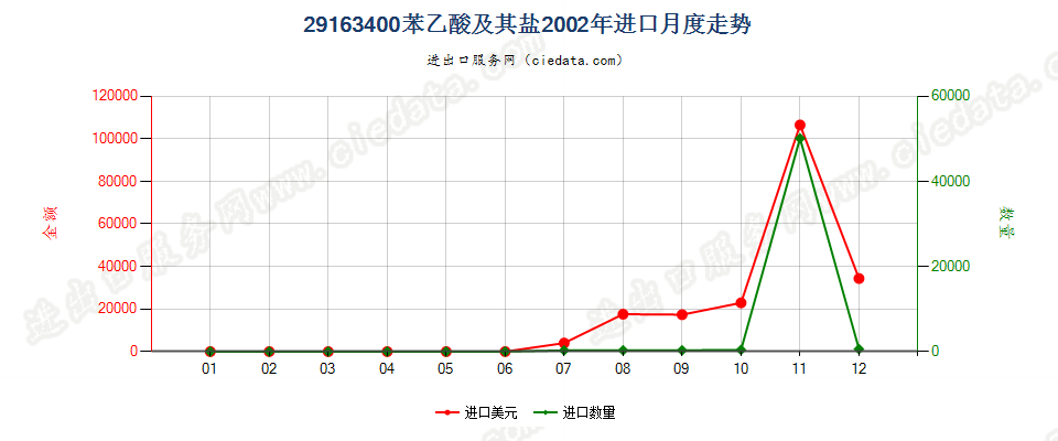 29163400苯乙酸及其盐进口2002年月度走势图