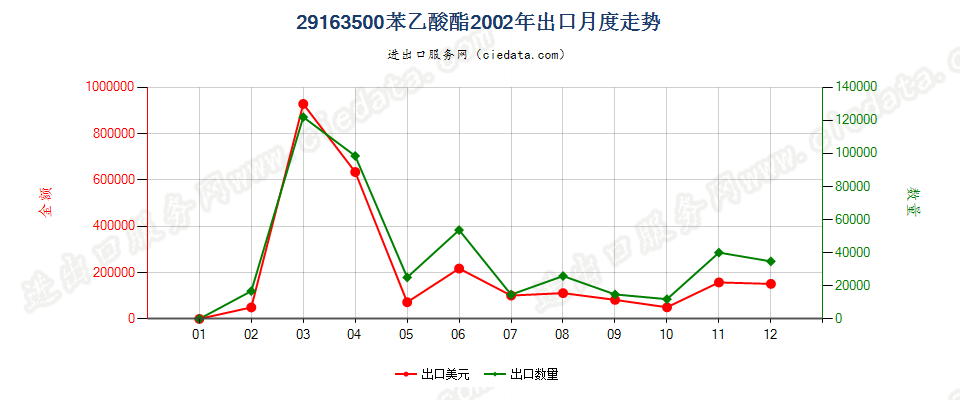 29163500(2012stop)苯乙酸酯出口2002年月度走势图