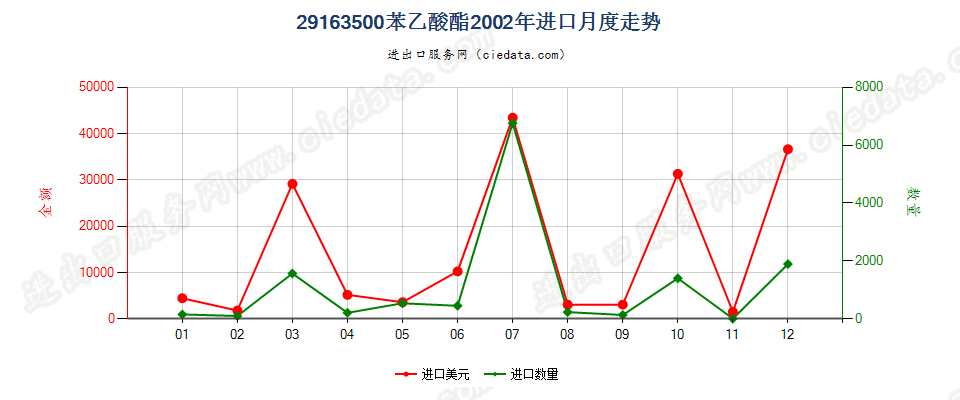 29163500(2012stop)苯乙酸酯进口2002年月度走势图