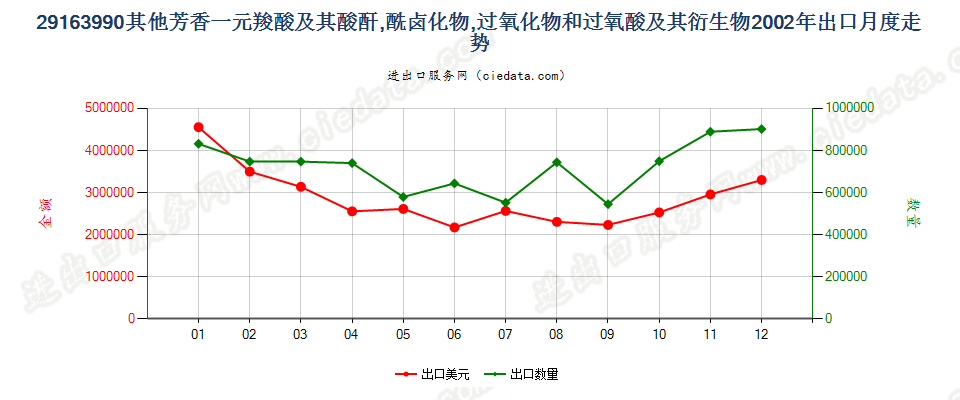 29163990未列名芳香一元羧酸及其酸酐等及其衍生物出口2002年月度走势图