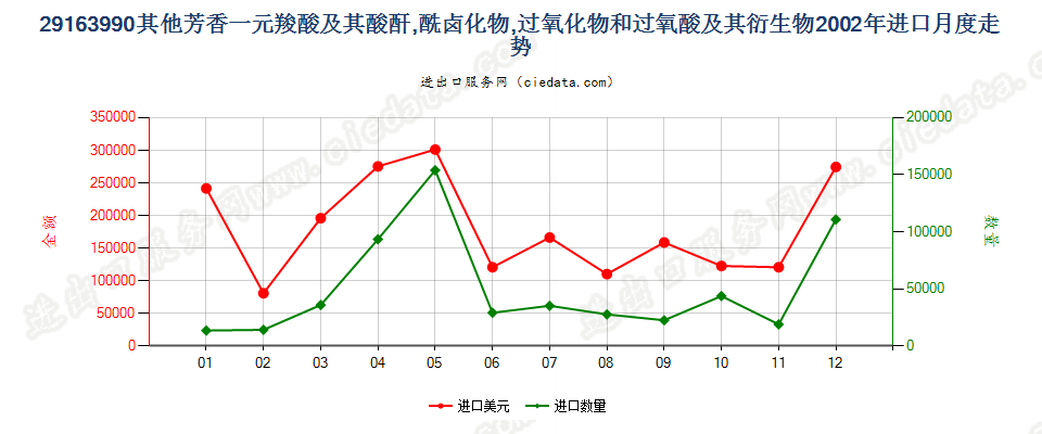 29163990未列名芳香一元羧酸及其酸酐等及其衍生物进口2002年月度走势图